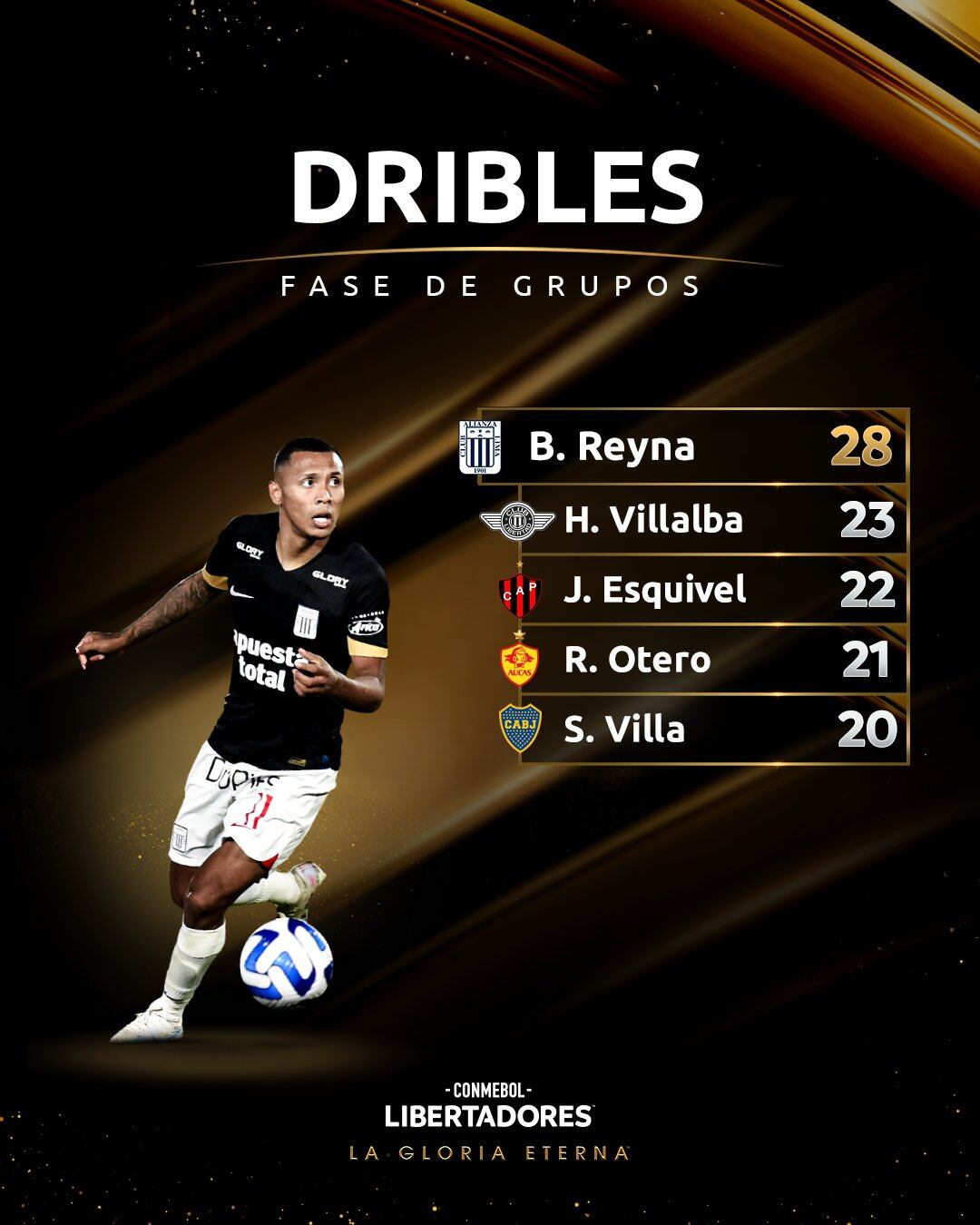Bryan Reyna es el jugador con más dribles en la Copa Libertadores (Diseño: CONMEBOL)