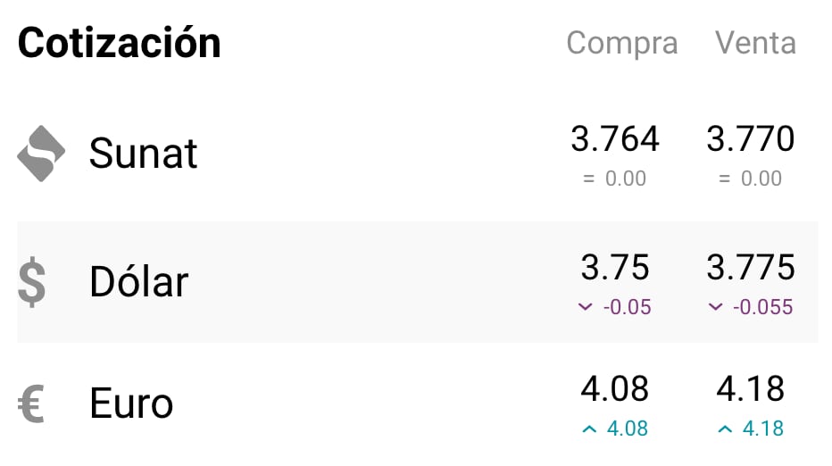 El dólar no ha sufrido grandes variaciones en los últimos días. Foto: captura cuantoestaeldolar.pe