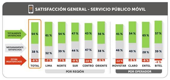 Satisfacción general con el servicio público de telefonía móvil en 2020. (Fuente: Osiptel)