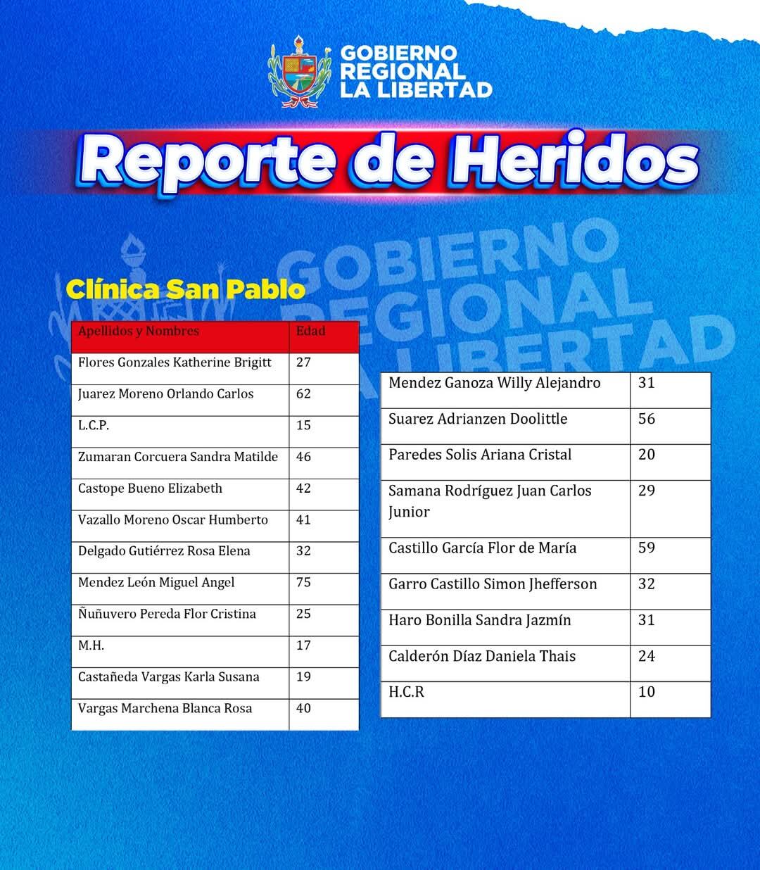 Gobierno Regional de la Libertad publicón la relación de heridos por la caída del techo del Real Plaza Trujillo.