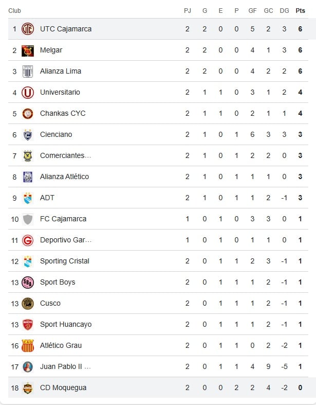Así va la tabla del Torneo Apertura 2026. (Google)