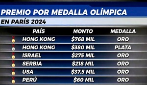 Descubre los increíbles premios que esperan a los medallistas olímpicos en París 2024