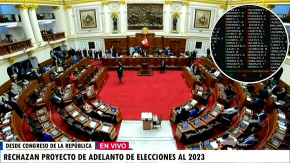 Congreso de la República niega adelanto de elecciones presidenciales para el 2023