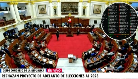Congreso de la República niega adelanto de elecciones presidenciales para el 2023