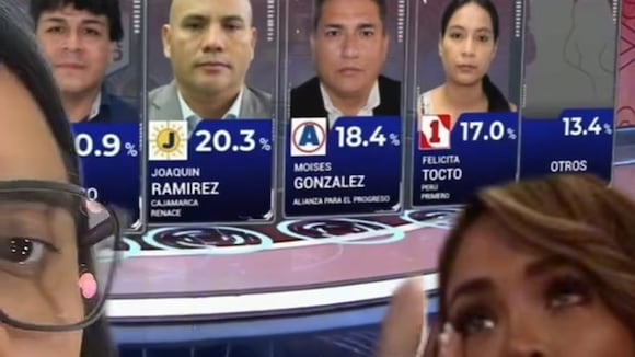 TROME- ¡Ni con Sheyla Rojas! Joaquín Ramírez pierde para gobernador de Cajamarca en las elecciones regionales