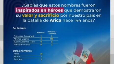 ¡Dos peruanos se llaman Bandera! Mira el listado de nombres alusivos a la Batalla de Arica
