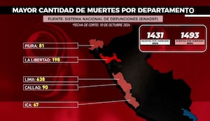 Lima, la ciudad más violenta de Perú: Más de 600 asesinatos en lo que va del año