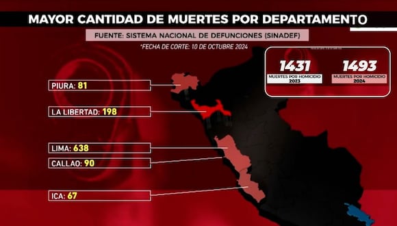 Cifra de asesinatos durante 2024