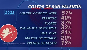 Estados Unidos: ¿Cuánto cuesta el amor?