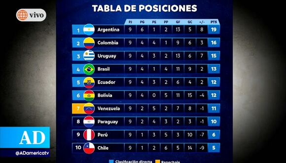 Eliminatorias 2026: Así quedó la tabla de posiciones tras el triunfo de Perú sobre Uruguay