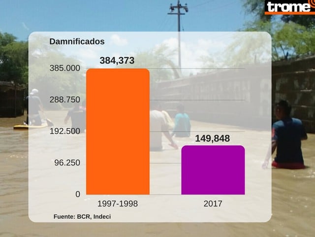 El Niño costero ha dejado 149,848 damnificados hasta el momento.